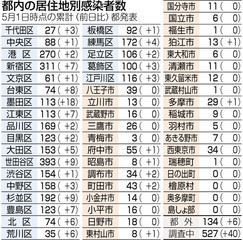 都内感染者数