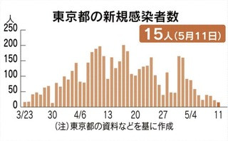 新規感染者数