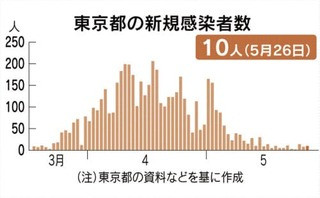 新規感染者