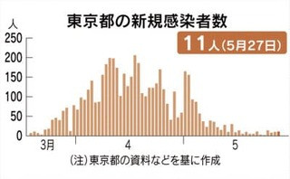 新規感染者