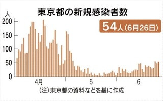 感染者数