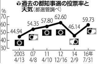 投票率