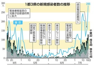 感染者数