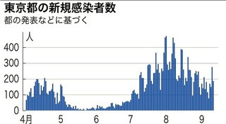 感染者